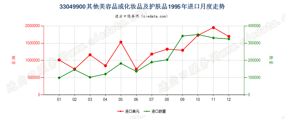 33049900其他美容品或化妆品及护肤品进口1995年月度走势图