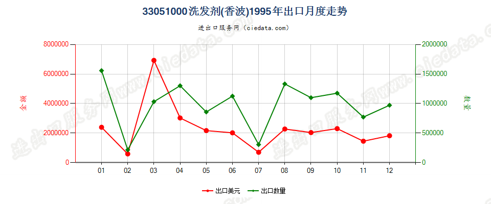 33051000洗发剂（香波）出口1995年月度走势图