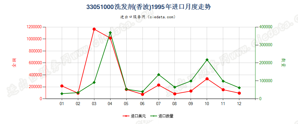 33051000洗发剂（香波）进口1995年月度走势图