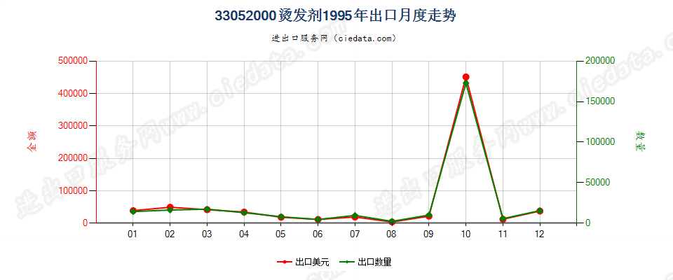 33052000烫发剂出口1995年月度走势图