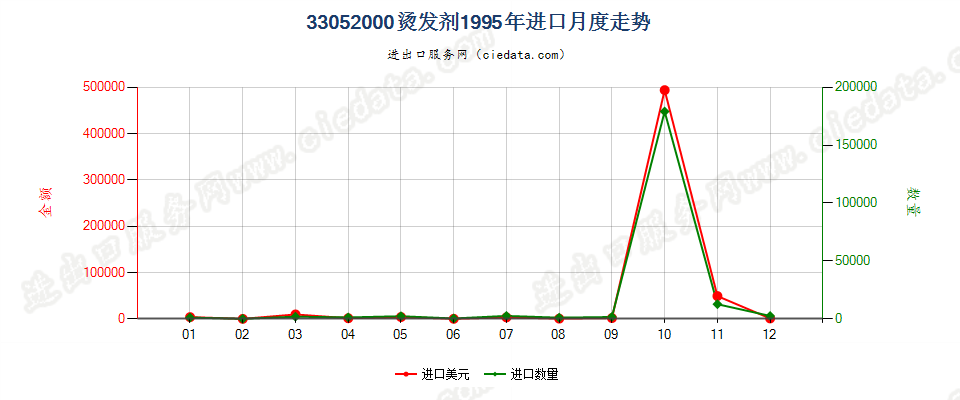 33052000烫发剂进口1995年月度走势图