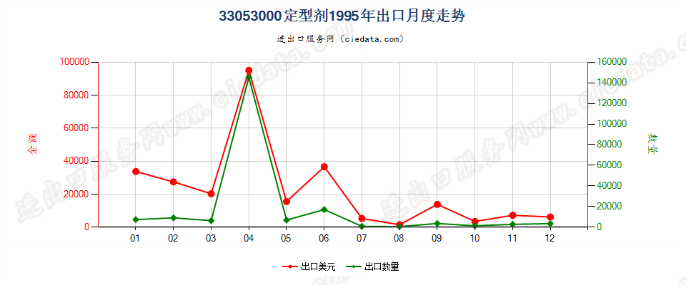 33053000定型剂出口1995年月度走势图