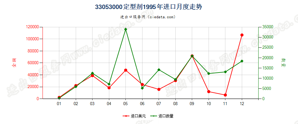 33053000定型剂进口1995年月度走势图