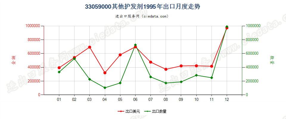 33059000其他护发品出口1995年月度走势图