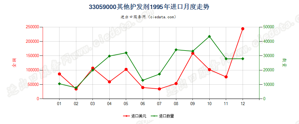 33059000其他护发品进口1995年月度走势图