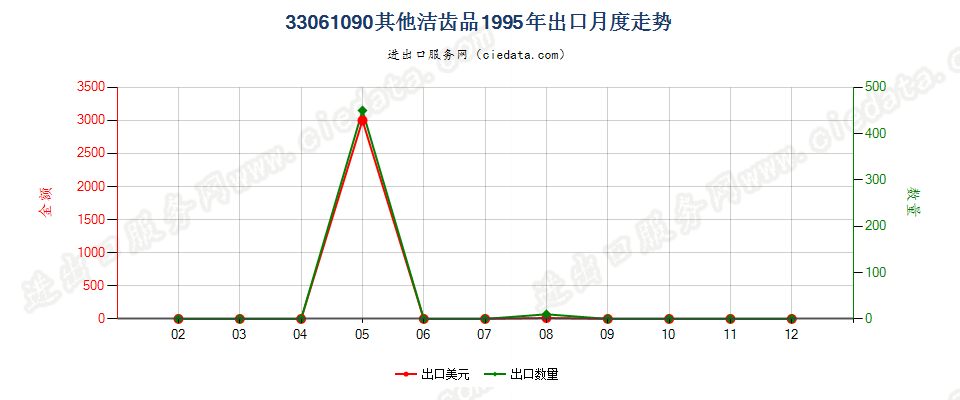 33061090其他洁齿品出口1995年月度走势图