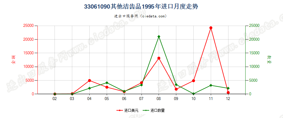 33061090其他洁齿品进口1995年月度走势图