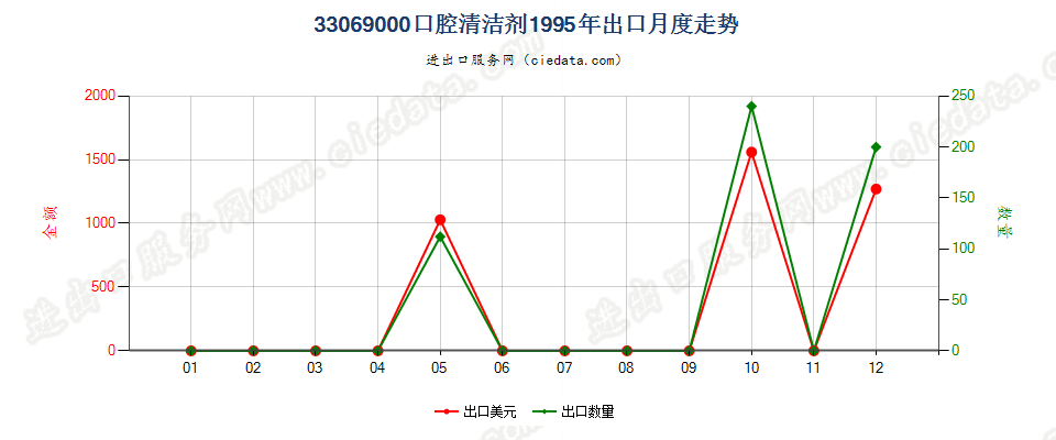 33069000（2018stop）其他口腔及牙齿清洁剂出口1995年月度走势图