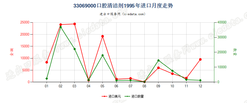 33069000（2018stop）其他口腔及牙齿清洁剂进口1995年月度走势图