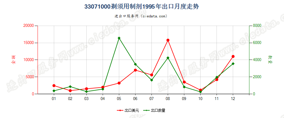 33071000剃须用制剂出口1995年月度走势图