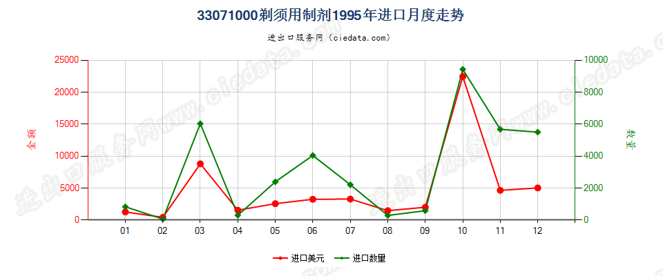 33071000剃须用制剂进口1995年月度走势图