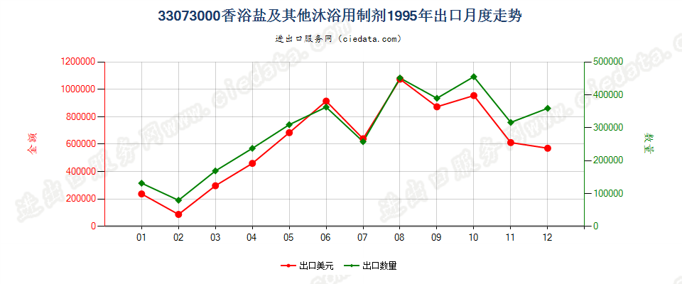 33073000香浴盐及其他泡澡用制剂出口1995年月度走势图