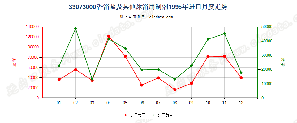 33073000香浴盐及其他泡澡用制剂进口1995年月度走势图