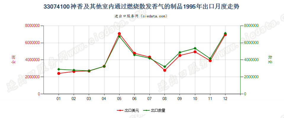 33074100神香及其他室内通过燃烧散发香气的制品出口1995年月度走势图