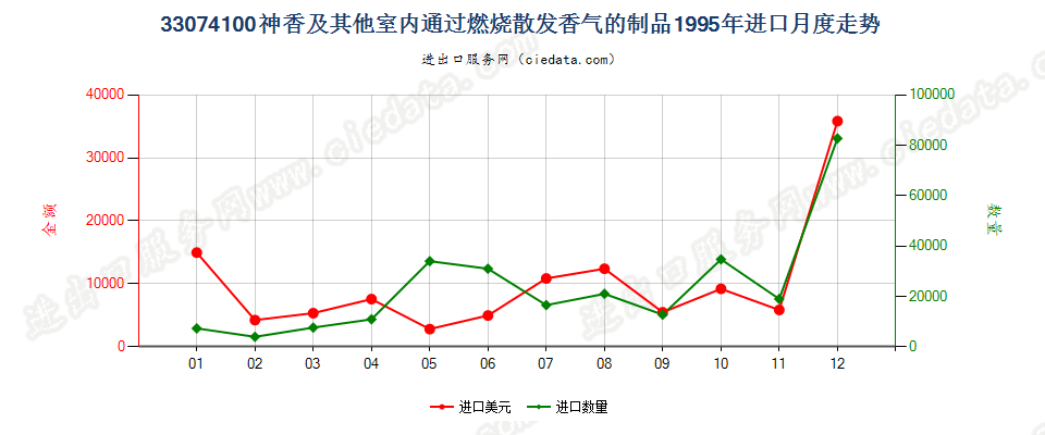 33074100神香及其他室内通过燃烧散发香气的制品进口1995年月度走势图