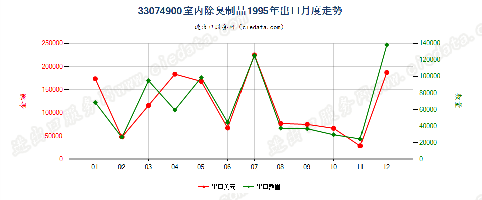 33074900室内除臭制品出口1995年月度走势图