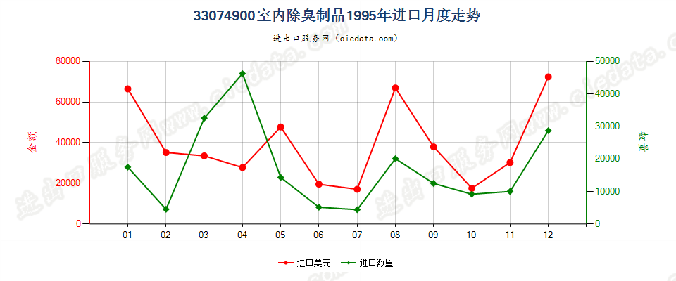 33074900室内除臭制品进口1995年月度走势图