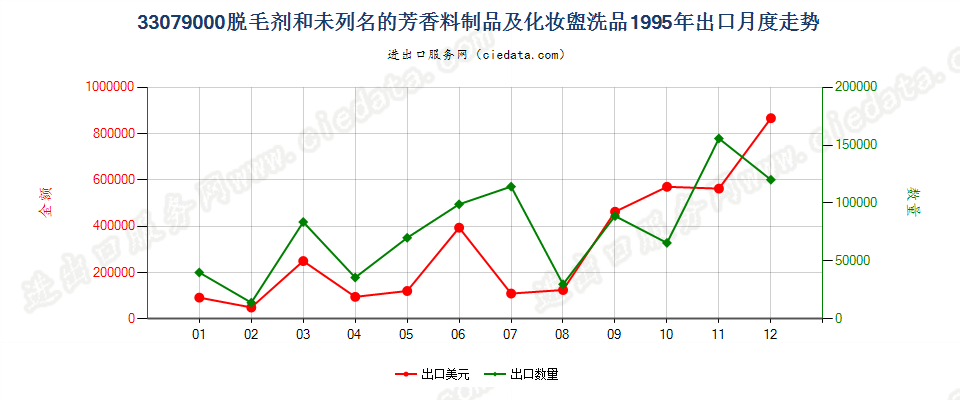 33079000脱毛剂和未列名的芳香料制品及化妆盥洗品出口1995年月度走势图