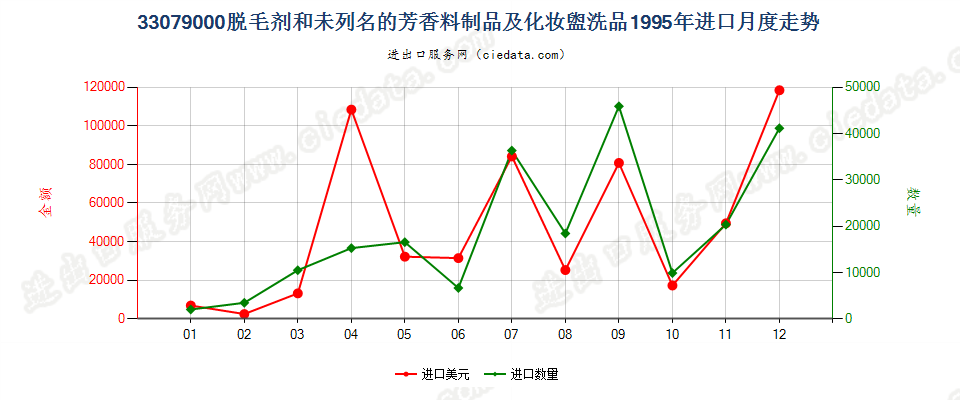 33079000脱毛剂和未列名的芳香料制品及化妆盥洗品进口1995年月度走势图