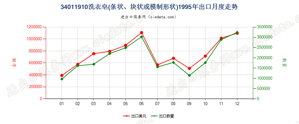 34011910洗衣皂（条状、块状或模制形状）出口1995年月度走势图