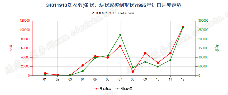 34011910洗衣皂（条状、块状或模制形状）进口1995年月度走势图