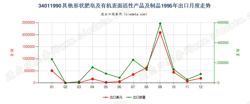 34011990未列名条块状肥皂及有机表面活性产品等出口1995年月度走势图