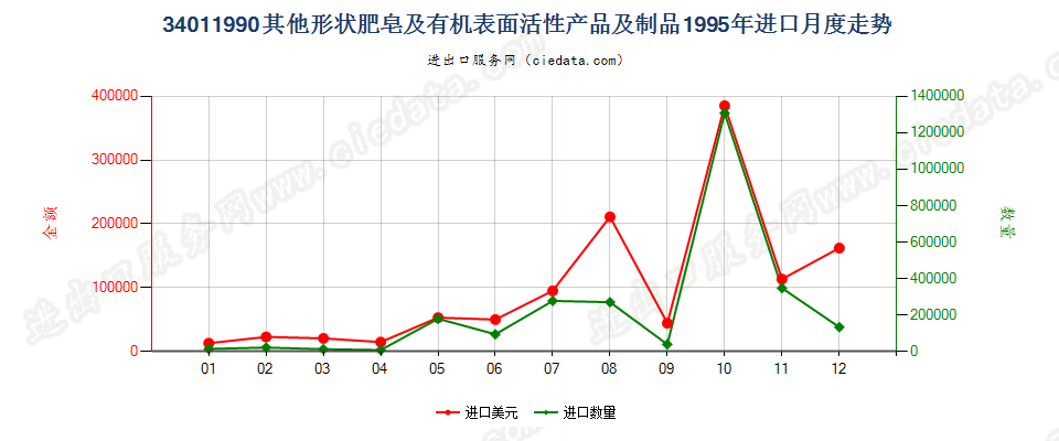 34011990未列名条块状肥皂及有机表面活性产品等进口1995年月度走势图