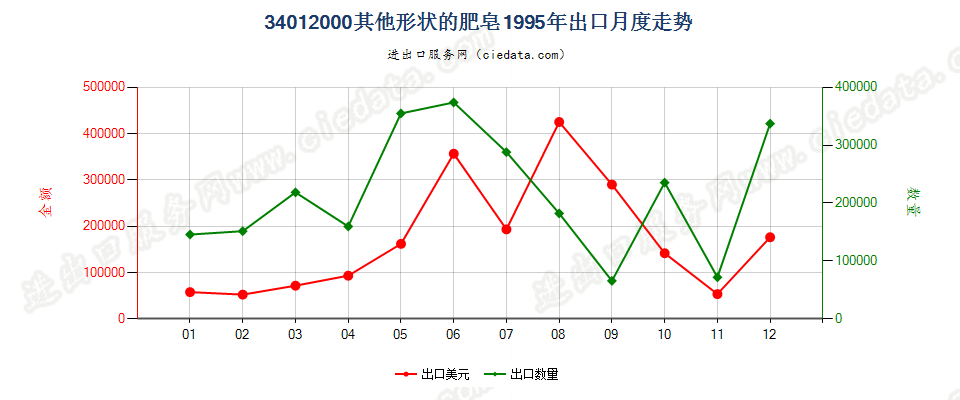 34012000其他形状的肥皂出口1995年月度走势图