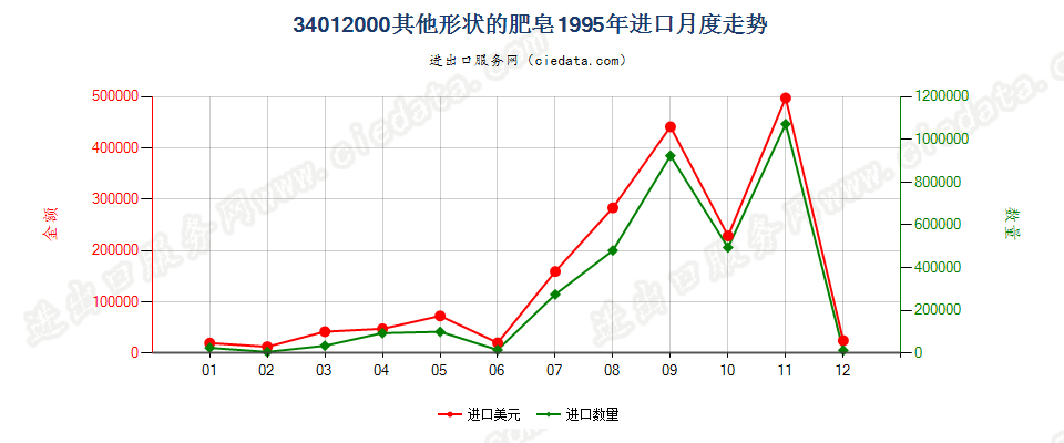 34012000其他形状的肥皂进口1995年月度走势图