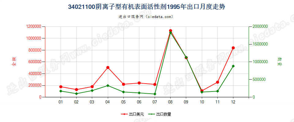 34021100(2022STOP)阴离子型有机表面活性剂出口1995年月度走势图