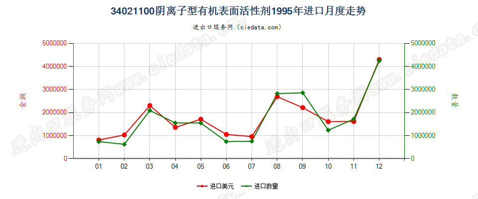 34021100(2022STOP)阴离子型有机表面活性剂进口1995年月度走势图