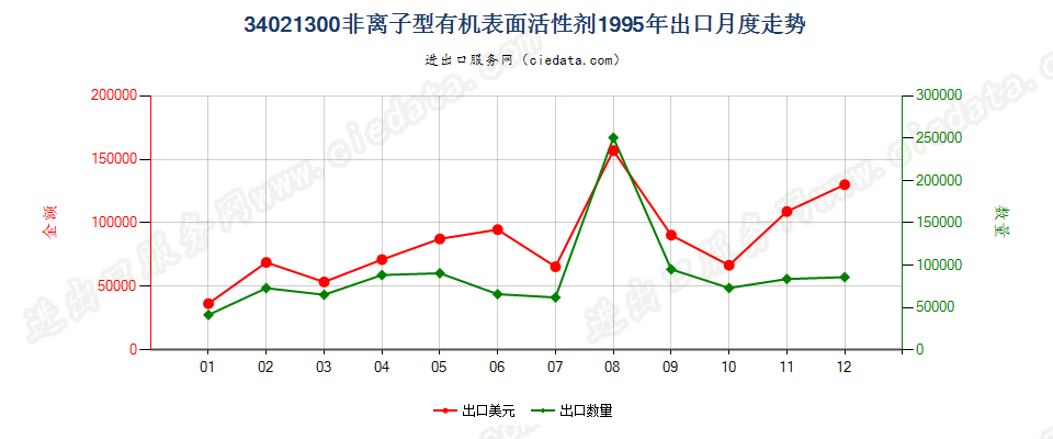 34021300(2022STOP)非离子型有机表面活性剂出口1995年月度走势图