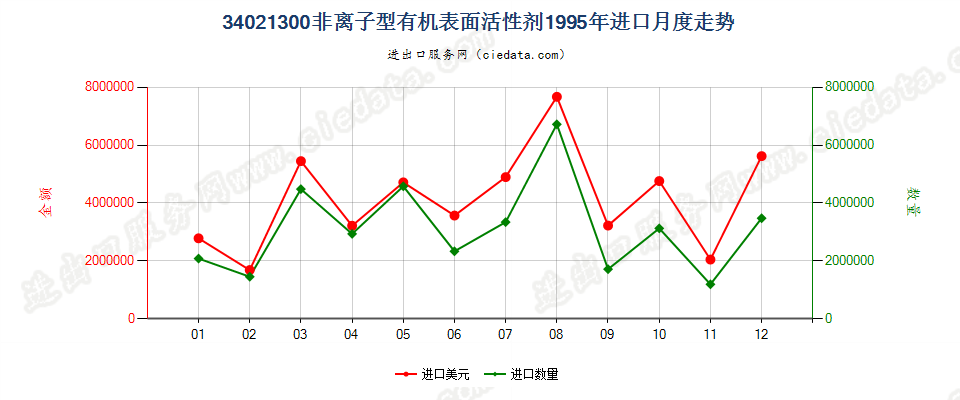 34021300(2022STOP)非离子型有机表面活性剂进口1995年月度走势图