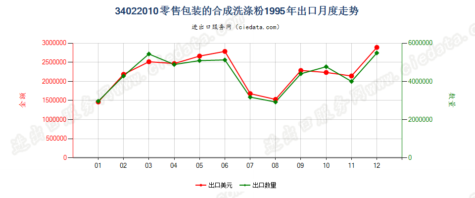 34022010(2022STOP)零售包装的合成洗涤粉出口1995年月度走势图