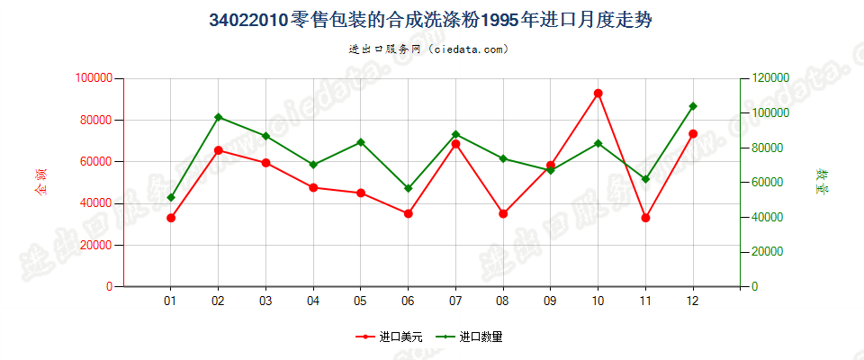 34022010(2022STOP)零售包装的合成洗涤粉进口1995年月度走势图