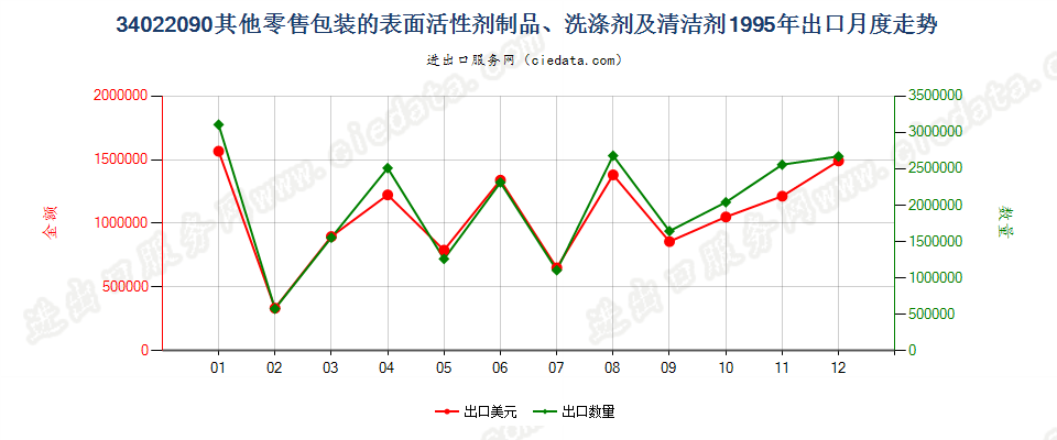 34022090(2022STOP)零售包装其他表面活性剂制品、洗涤、清洁剂出口1995年月度走势图