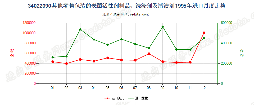 34022090(2022STOP)零售包装其他表面活性剂制品、洗涤、清洁剂进口1995年月度走势图