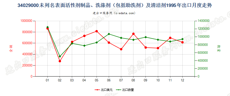 34029000其他表面活性剂制品、洗涤剂及清洁剂出口1995年月度走势图