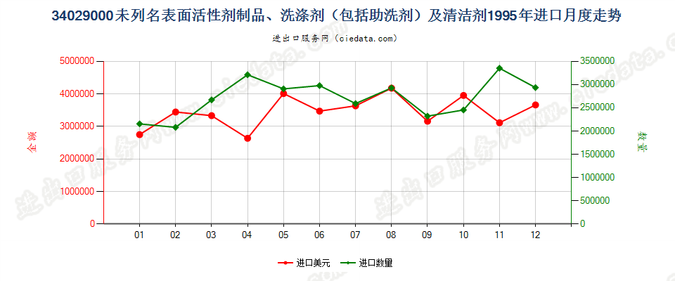 34029000其他表面活性剂制品、洗涤剂及清洁剂进口1995年月度走势图
