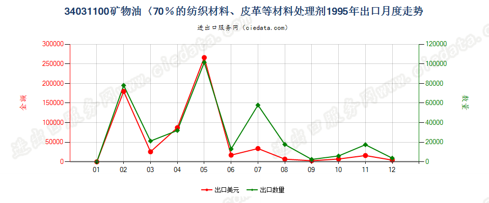 34031100矿物油＜70％的纺织材料、皮革等材料处理剂出口1995年月度走势图