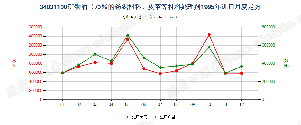 34031100矿物油＜70％的纺织材料、皮革等材料处理剂进口1995年月度走势图