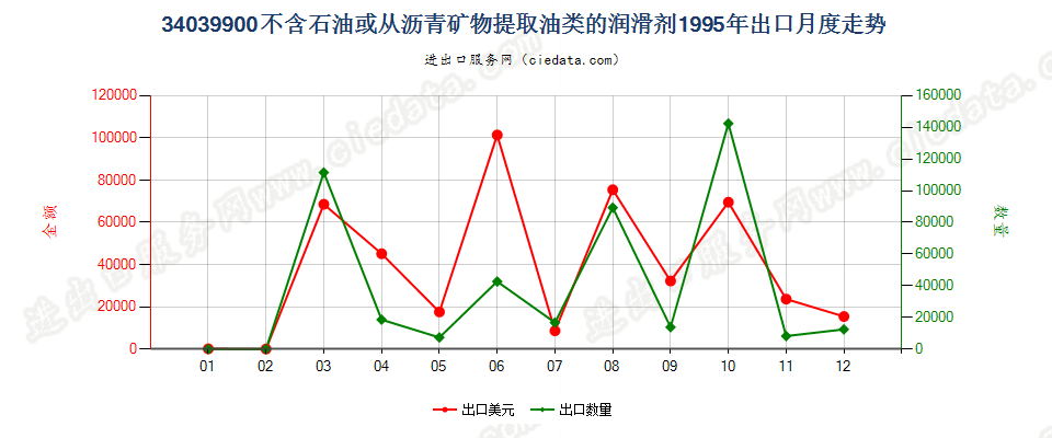 34039900不含石油或从沥青矿物提取油类的润滑剂出口1995年月度走势图