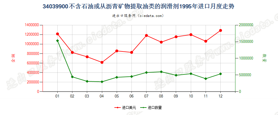 34039900不含石油或从沥青矿物提取油类的润滑剂进口1995年月度走势图