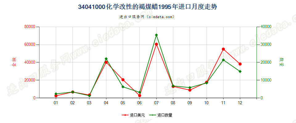 34041000(2007stop)化学改性的褐煤蜡进口1995年月度走势图