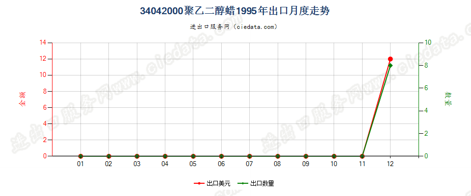 34042000聚氧乙烯（聚乙二醇）蜡出口1995年月度走势图