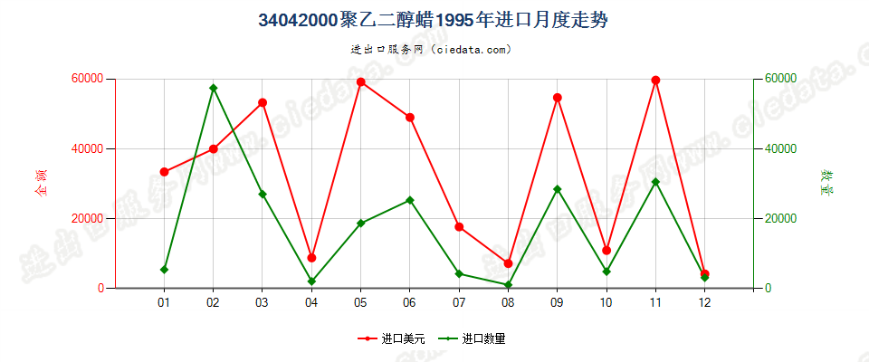 34042000聚氧乙烯（聚乙二醇）蜡进口1995年月度走势图