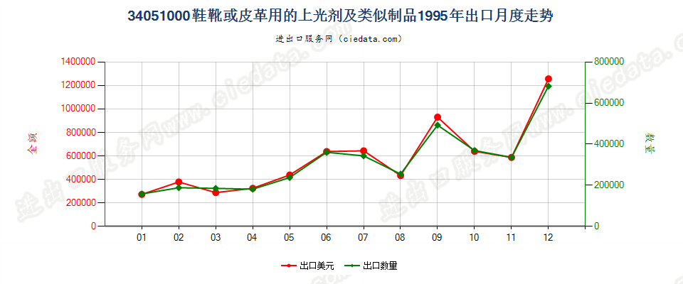 34051000鞋靴或皮革用的上光剂及类似制品出口1995年月度走势图