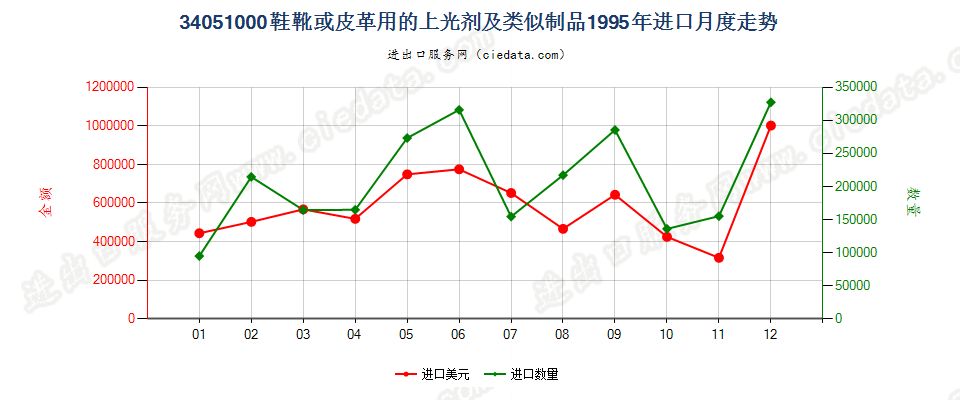 34051000鞋靴或皮革用的上光剂及类似制品进口1995年月度走势图