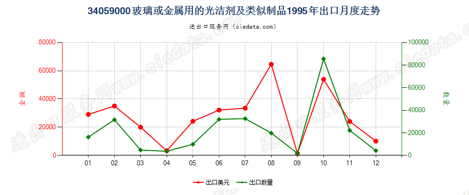 34059000玻璃或金属用的光洁剂及类似制品出口1995年月度走势图