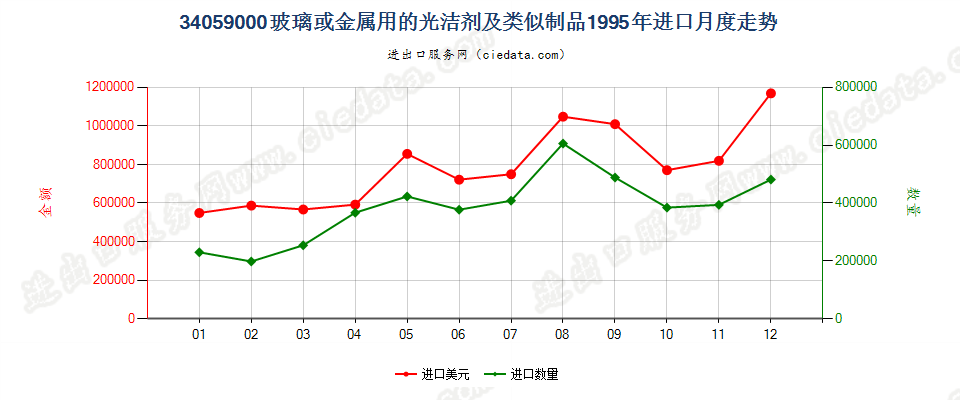 34059000玻璃或金属用的光洁剂及类似制品进口1995年月度走势图